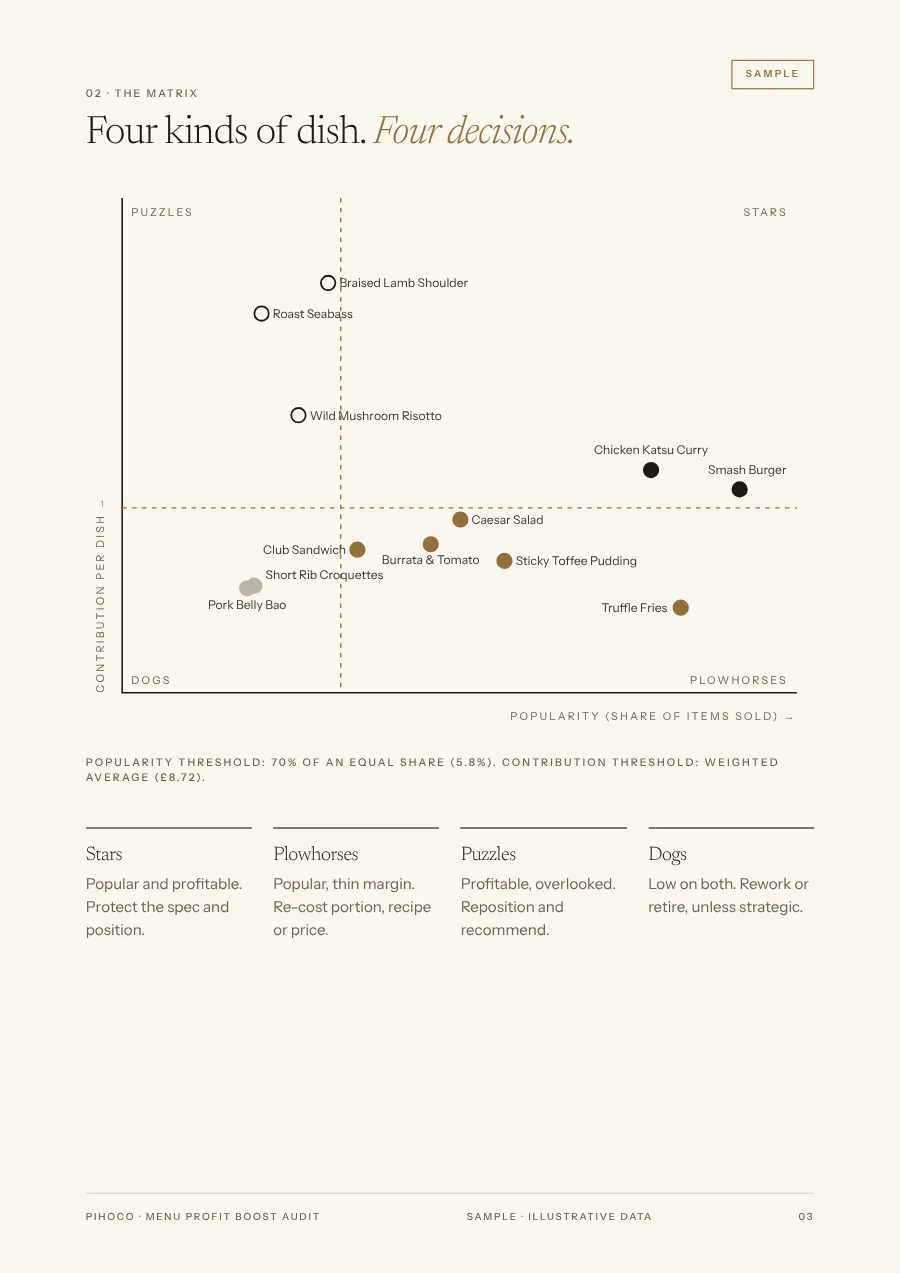 Sample report page: the menu engineering matrix.