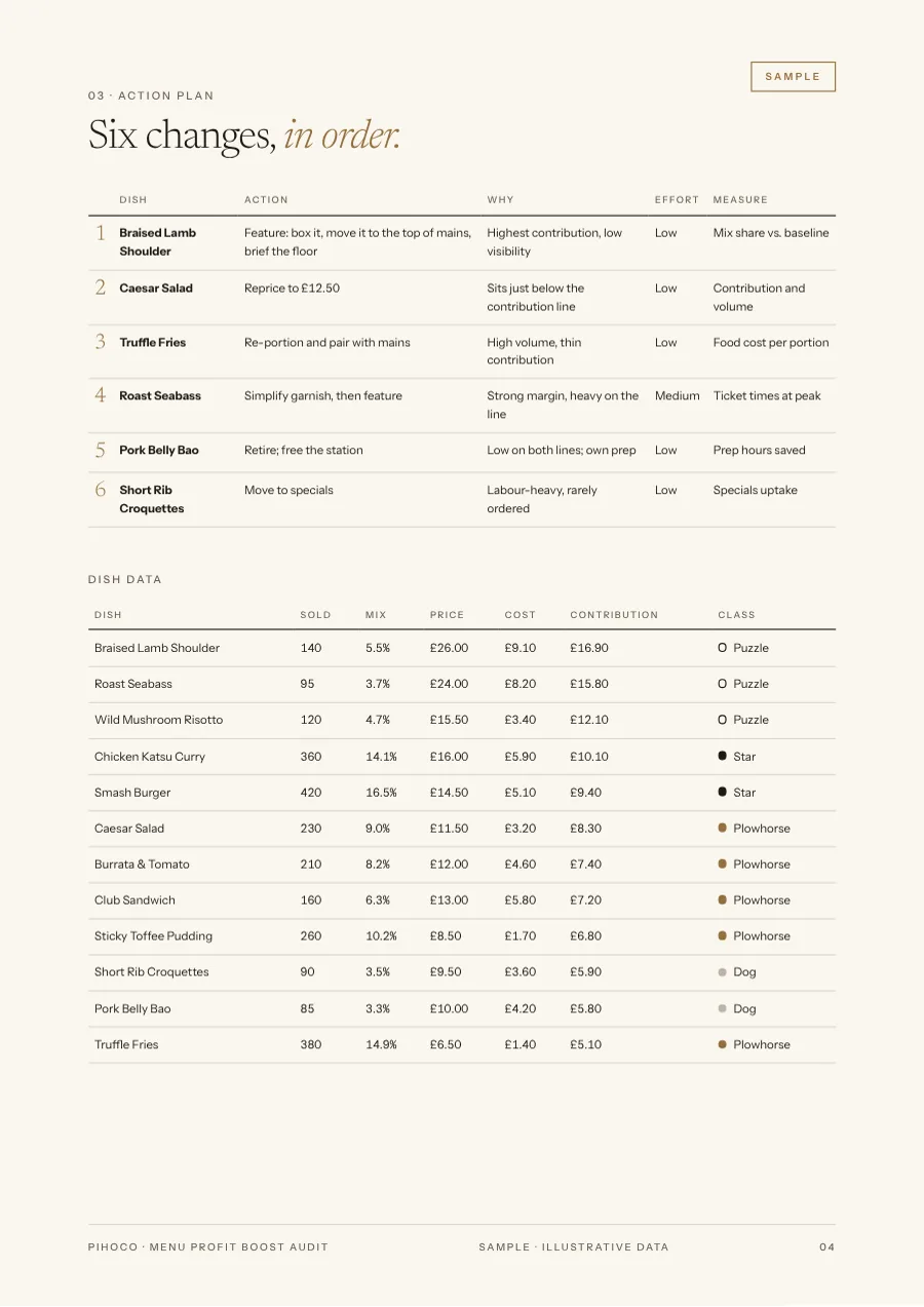Sample report page: prioritised action plan.